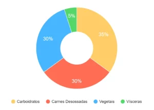 Tabela de Comida Natural para Cachorro: Nutrição e Saúde Canina